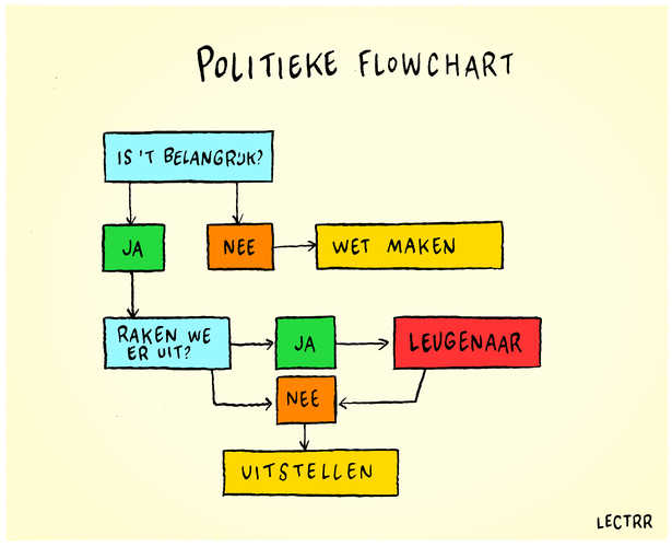 Politieke flowchart